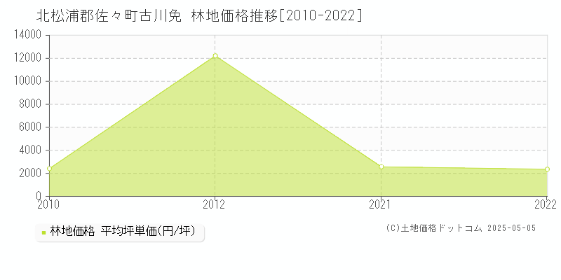 古川免(北松浦郡佐々町)の林地価格推移グラフ(坪単価)[2010-2022年]