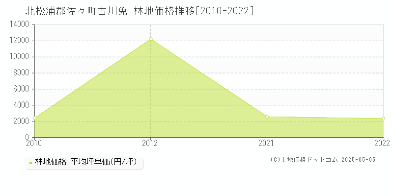 北松浦郡佐々町古川免の林地価格推移グラフ 