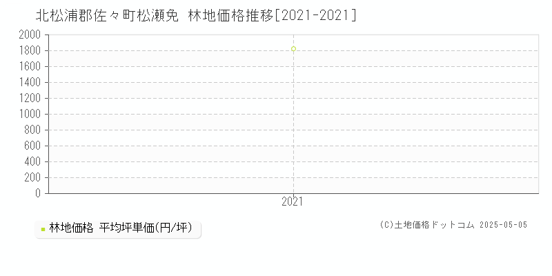 松瀬免(北松浦郡佐々町)の林地価格推移グラフ(坪単価)[2021-2021年]