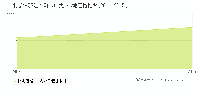 八口免(北松浦郡佐々町)の林地価格推移グラフ(坪単価)[2014-2015年]