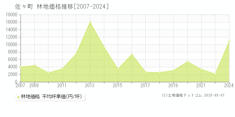 佐々町(長崎県)の林地価格推移グラフ(坪単価)[2007-2024年]