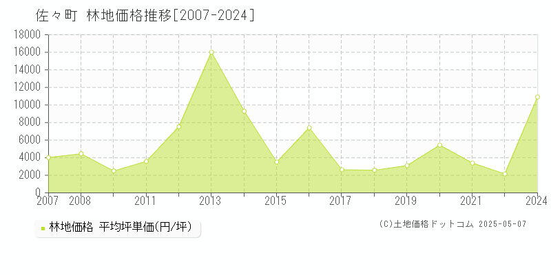 北松浦郡佐々町全域の林地価格推移グラフ 