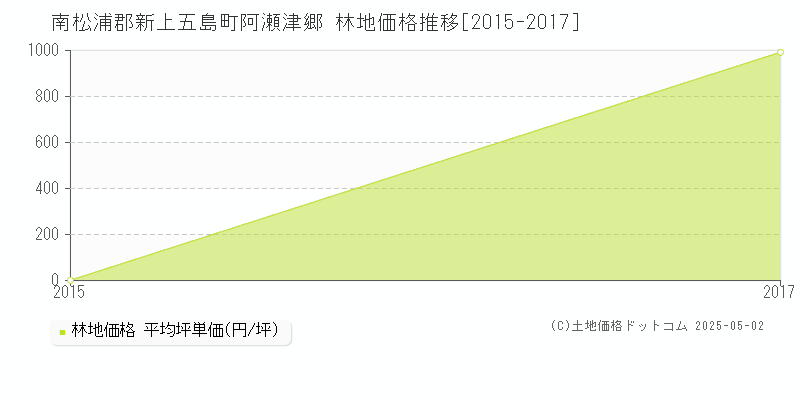 阿瀬津郷(南松浦郡新上五島町)の林地価格推移グラフ(坪単価)[2015-2017年]
