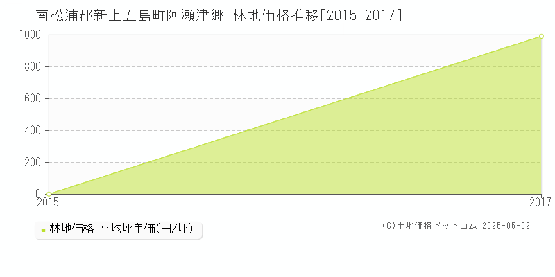 南松浦郡新上五島町阿瀬津郷の林地価格推移グラフ 