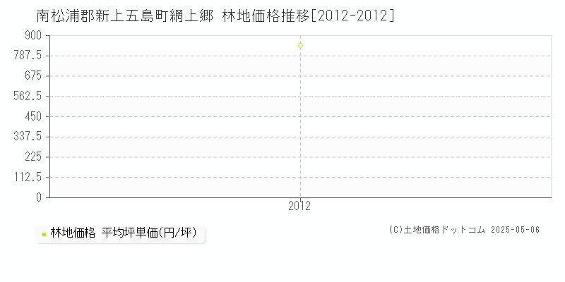 南松浦郡新上五島町網上郷の林地価格推移グラフ 