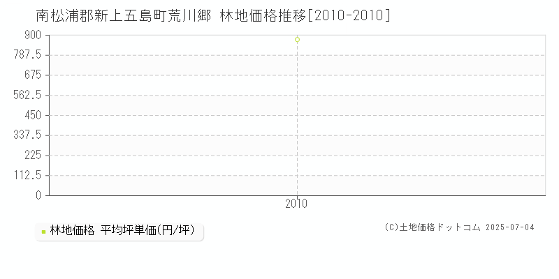 南松浦郡新上五島町荒川郷の林地価格推移グラフ 