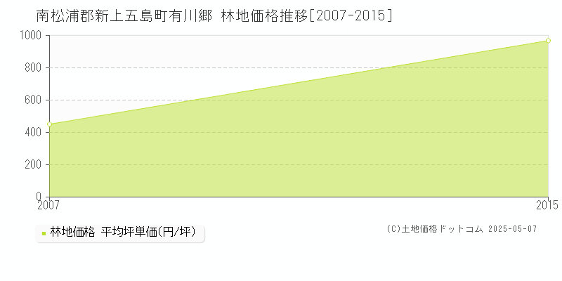 有川郷(南松浦郡新上五島町)の林地価格推移グラフ(坪単価)[2007-2015年]