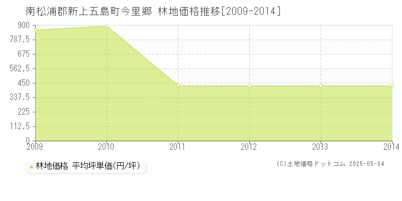 今里郷(南松浦郡新上五島町)の林地価格推移グラフ(坪単価)[2009-2014年]