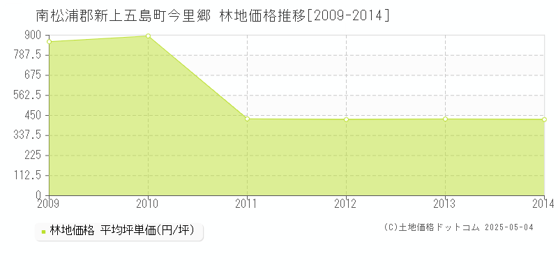 南松浦郡新上五島町今里郷の林地価格推移グラフ 