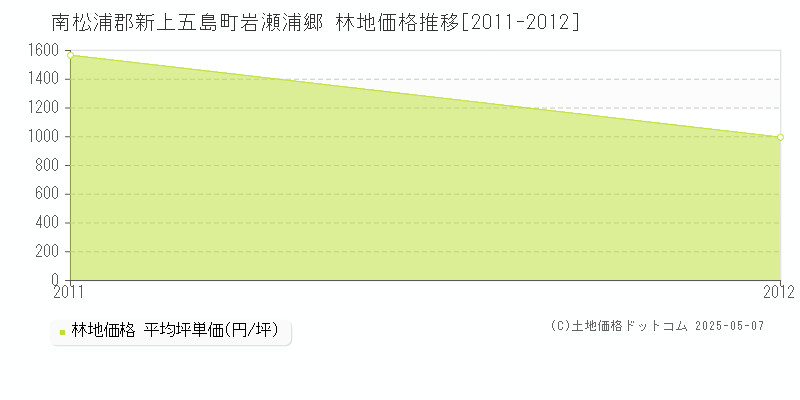 岩瀬浦郷(南松浦郡新上五島町)の林地価格推移グラフ(坪単価)[2011-2012年]