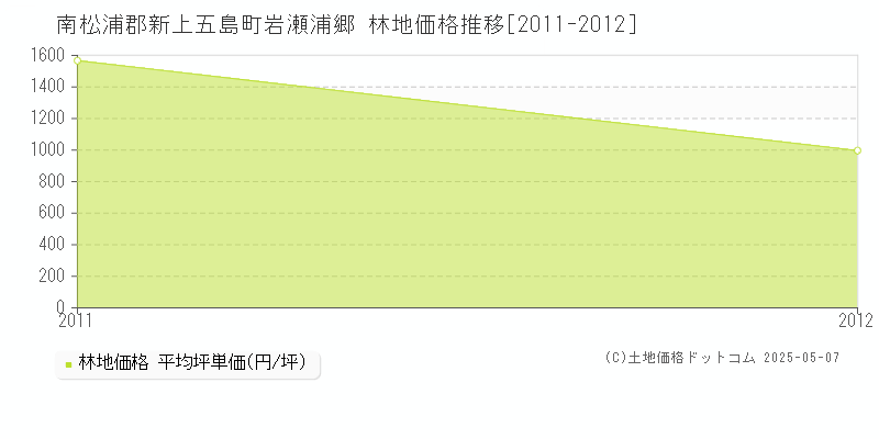 南松浦郡新上五島町岩瀬浦郷の林地価格推移グラフ 