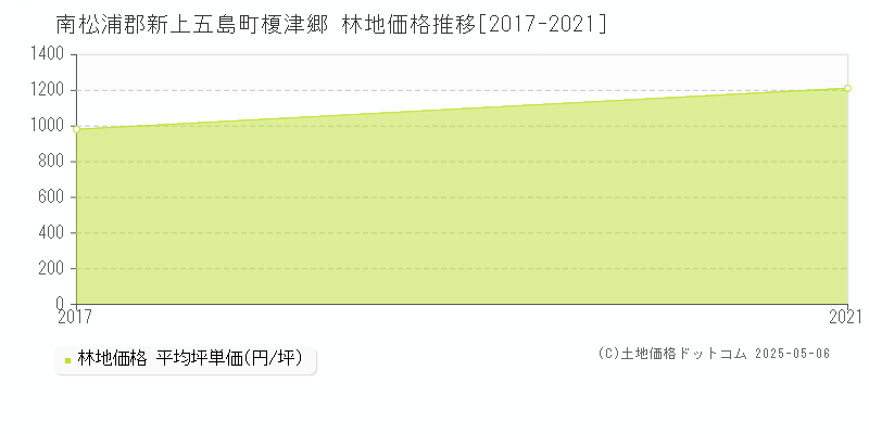 榎津郷(南松浦郡新上五島町)の林地価格推移グラフ(坪単価)[2017-2021年]