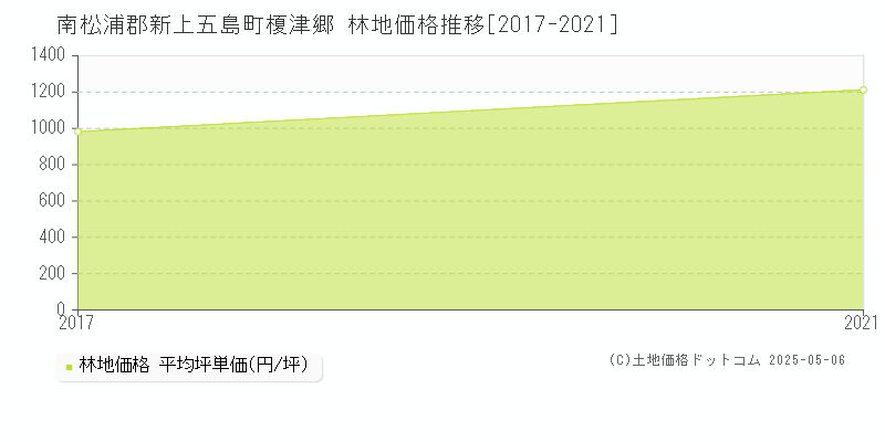 南松浦郡新上五島町榎津郷の林地価格推移グラフ 