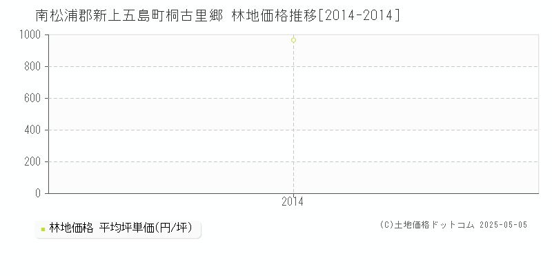 桐古里郷(南松浦郡新上五島町)の林地価格推移グラフ(坪単価)[2014-2014年]