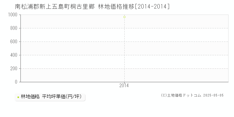 南松浦郡新上五島町桐古里郷の林地価格推移グラフ 