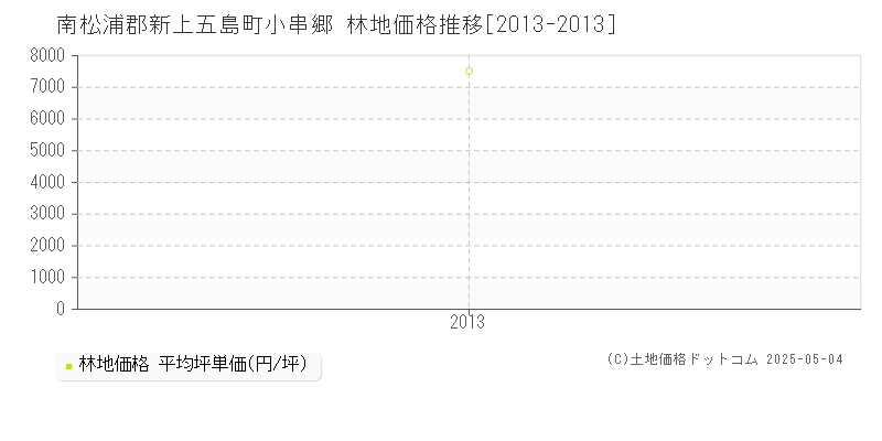 南松浦郡新上五島町小串郷の林地価格推移グラフ 