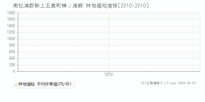 南松浦郡新上五島町榊ノ浦郷の林地価格推移グラフ 