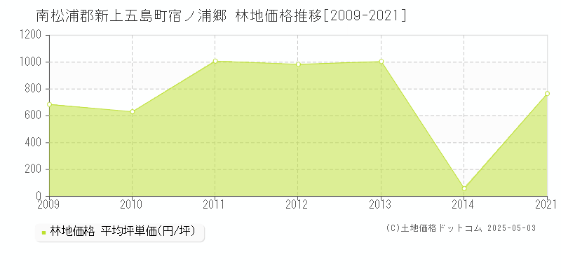 宿ノ浦郷(南松浦郡新上五島町)の林地価格推移グラフ(坪単価)[2009-2021年]