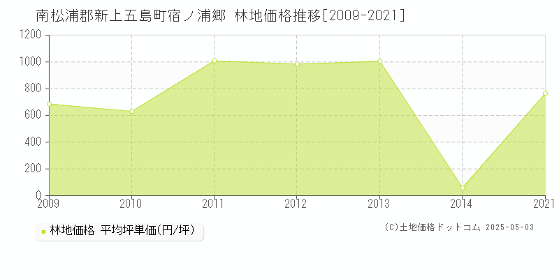 南松浦郡新上五島町宿ノ浦郷の林地価格推移グラフ 