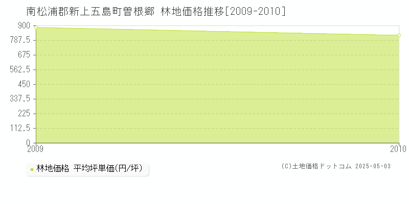曽根郷(南松浦郡新上五島町)の林地価格推移グラフ(坪単価)[2009-2010年]