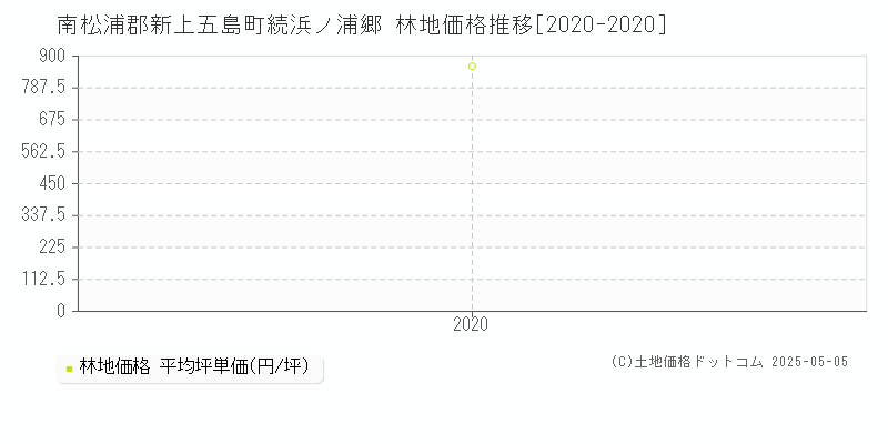 続浜ノ浦郷(南松浦郡新上五島町)の林地価格推移グラフ(坪単価)[2020-2020年]