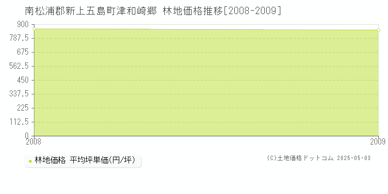 津和崎郷(南松浦郡新上五島町)の林地価格推移グラフ(坪単価)[2008-2009年]