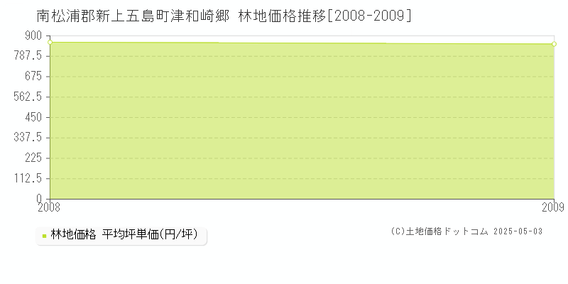 南松浦郡新上五島町津和崎郷の林地価格推移グラフ 