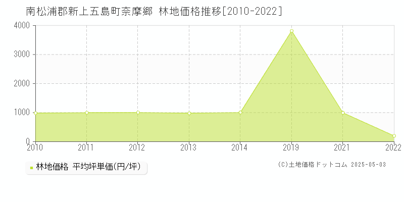 奈摩郷(南松浦郡新上五島町)の林地価格推移グラフ(坪単価)[2010-2022年]