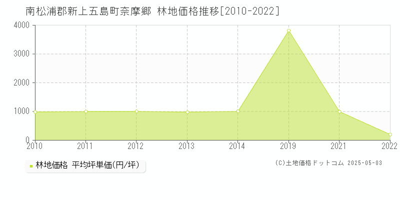 南松浦郡新上五島町奈摩郷の林地価格推移グラフ 