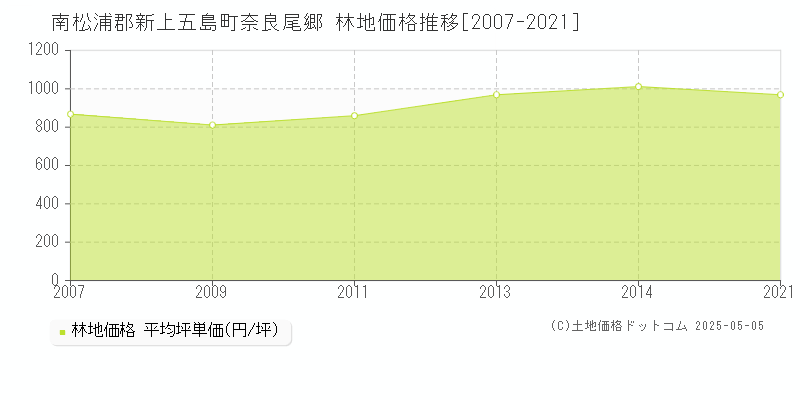 奈良尾郷(南松浦郡新上五島町)の林地価格推移グラフ(坪単価)[2007-2021年]