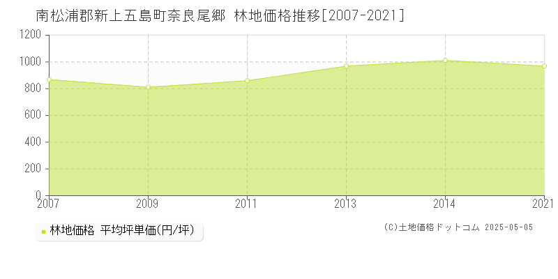 南松浦郡新上五島町奈良尾郷の林地価格推移グラフ 