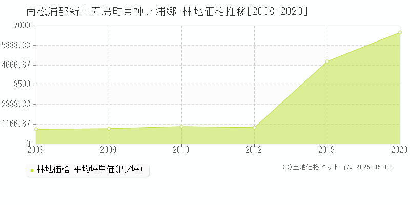 東神ノ浦郷(南松浦郡新上五島町)の林地価格推移グラフ(坪単価)[2008-2020年]