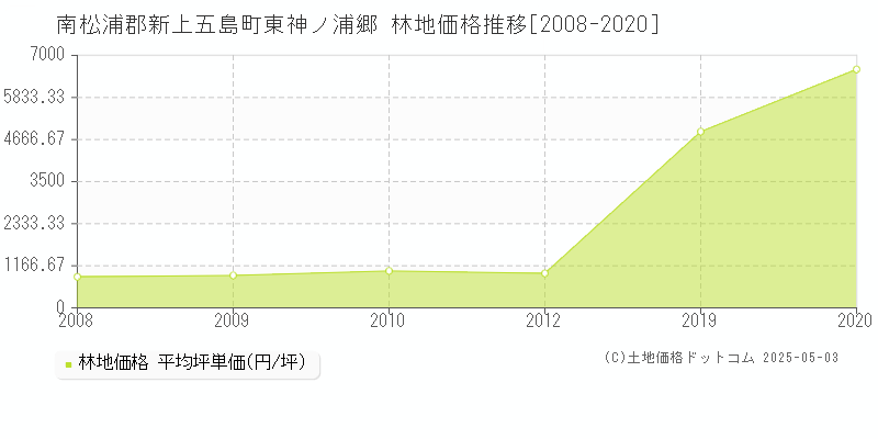 南松浦郡新上五島町東神ノ浦郷の林地価格推移グラフ 