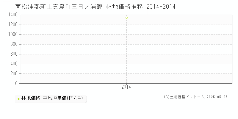 南松浦郡新上五島町三日ノ浦郷の林地価格推移グラフ 