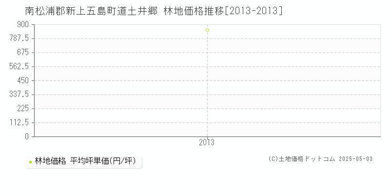 道土井郷(南松浦郡新上五島町)の林地価格推移グラフ(坪単価)[2013-2013年]