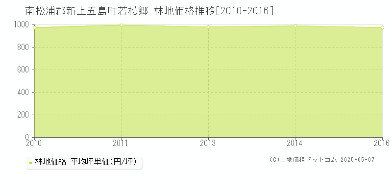 若松郷(南松浦郡新上五島町)の林地価格推移グラフ(坪単価)[2010-2016年]