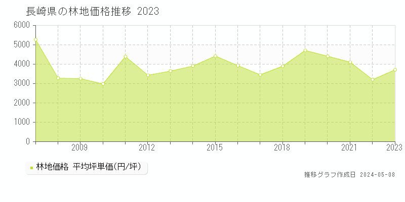 長崎県の林地価格推移グラフ 