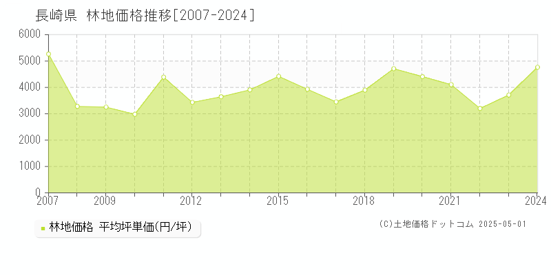 長崎県の林地価格推移グラフ(坪単価)[2007-2024年]