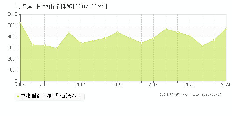 長崎県の林地価格推移グラフ 