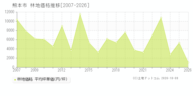 熊本県熊本市の林地価格推移グラフ(坪単価)[2007-2026年]