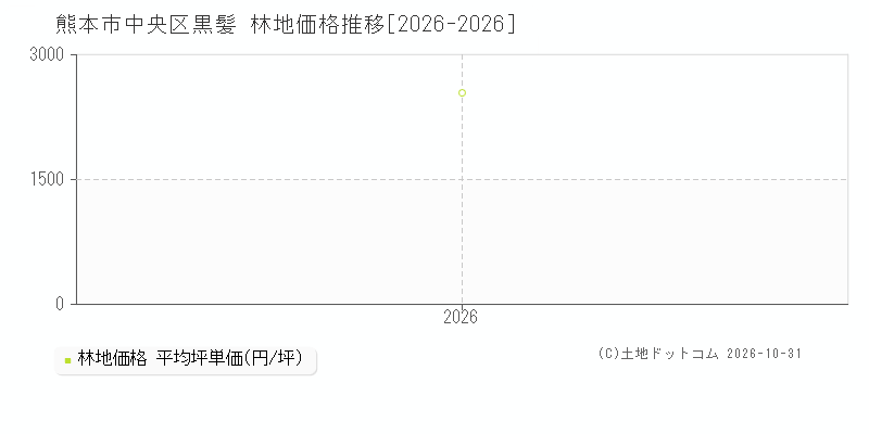 熊本県熊本市中央区黒髪の林地価格推移グラフ(坪単価)[2026-2026年]