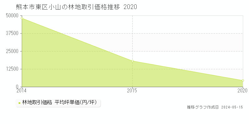 熊本市東区小山の林地価格推移グラフ 