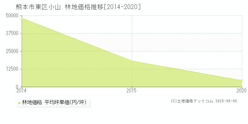 小山(熊本市東区)の林地価格推移グラフ(坪単価)[2014-2020年]