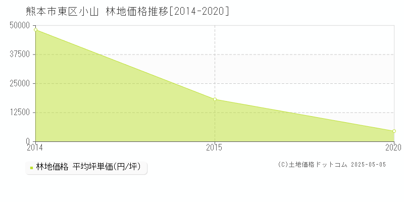 熊本市東区小山の林地価格推移グラフ 