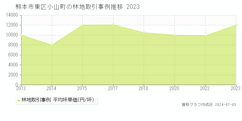 熊本市東区小山町の林地価格推移グラフ 
