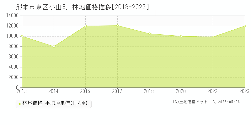 熊本市東区小山町の林地価格推移グラフ 