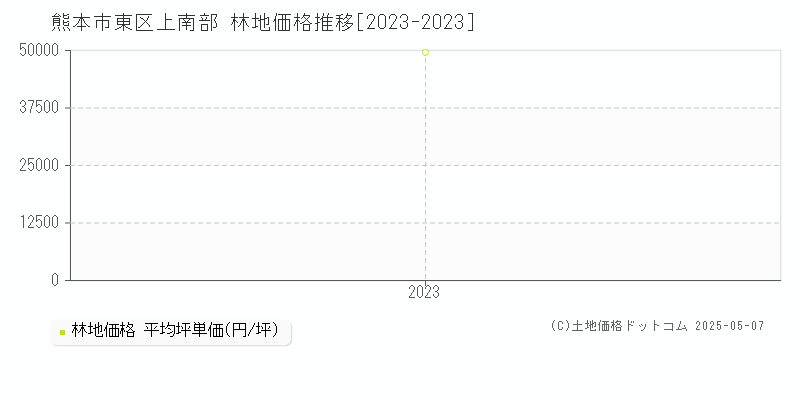 上南部(熊本市東区)の林地価格推移グラフ(坪単価)[2023-2023年]