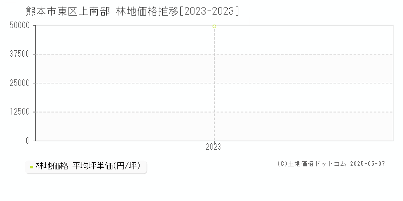 熊本市東区上南部の林地価格推移グラフ 