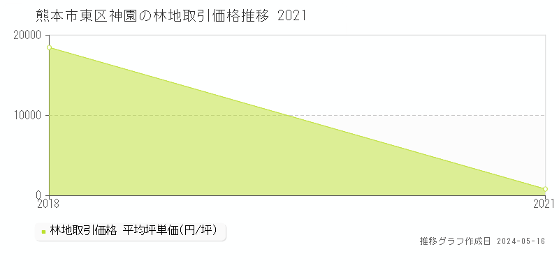 熊本市東区神園の林地価格推移グラフ 