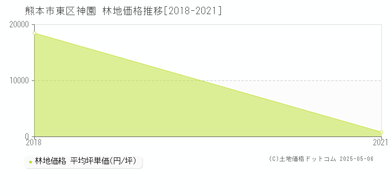 神園(熊本市東区)の林地価格推移グラフ(坪単価)[2018-2021年]